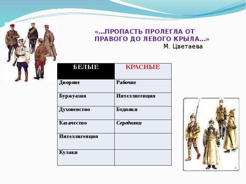 Презентация на тему гражданская война в истории человечества 7 класс