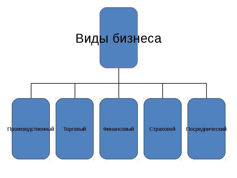 Виды деловой презентации. Виды малого бизнеса. Типы малых предприятий. Типы малого предприятия. Разновидности малого предприятия.