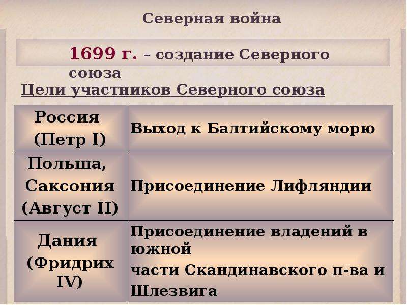 Северный союз. Страны участники Северной войны 1700-1721. Северная война страны участники. Северная война участники. Уяатсрики Северной войны.