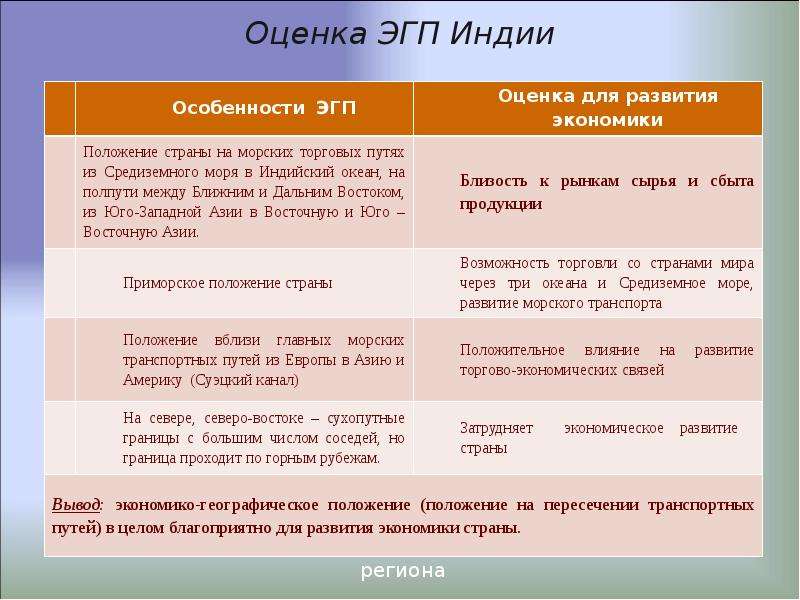 Комплексная характеристика индии по плану 7 класс