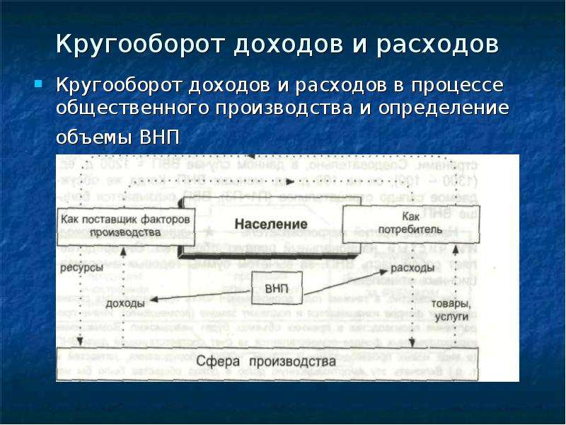 Национальная экономика как система. Кругооборот доходов и расходов. Кругооборот продуктов доходов и расходов в национальной экономике. Роль государства в круговороте доходов и расходов. Кругооборот факторов производства.