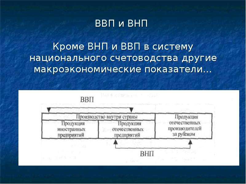 Экономический рост ввп и внп. ВВП И ВНП. Соотношение между ВВП И ВНП. Различие между ВВП И ВНП. Взаимосвязь ВВП И ВНП.