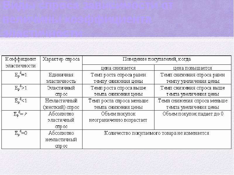 Анализ спроса. Анализ спроса пример. Характер товара по эластичности. Реализованный вид спроса. Анализ покупательского спроса.