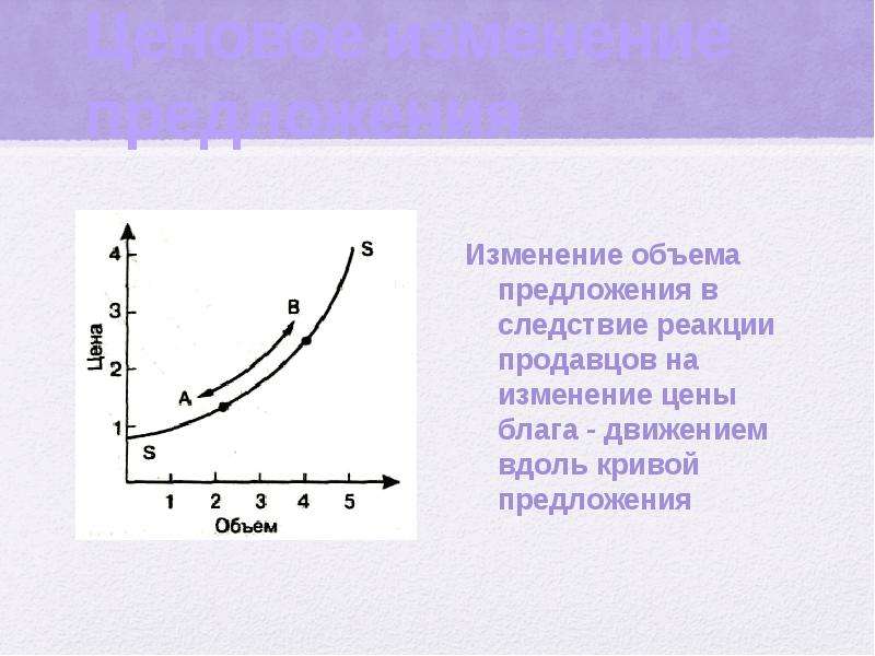 Как изменяется предложение. Движение вдоль Кривой предложения. Кривая предложения изменение. График Кривой предложения. Перемещение по Кривой предложения.