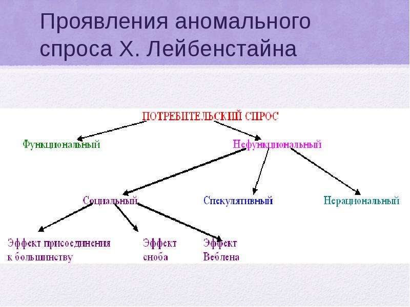 Группы потребительского спроса. Классификация потребительского спроса по x. Лейбенстайну. Моделирование потребительского спроса. Лейбенстайн потребительский спрос. Модель покупательского спроса.