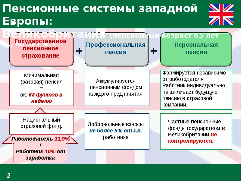 Государства пенсия. Пенсионная система Великобритании. Пенсионная система Великобритании схема. Пенсионное обеспечение в Англии. Особенности пенсионной системы.