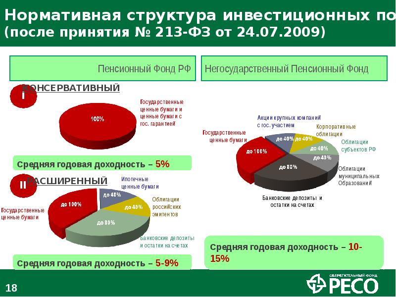 Расширенный пенсионный. Структура пенсионной системы РФ. Структура инвестиционного фонда. Структура инвестиционного портфеля. Инвестиционный портфель пенсионного фонда.