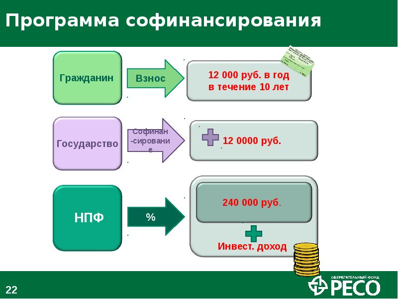 Софинансирование в проекте это