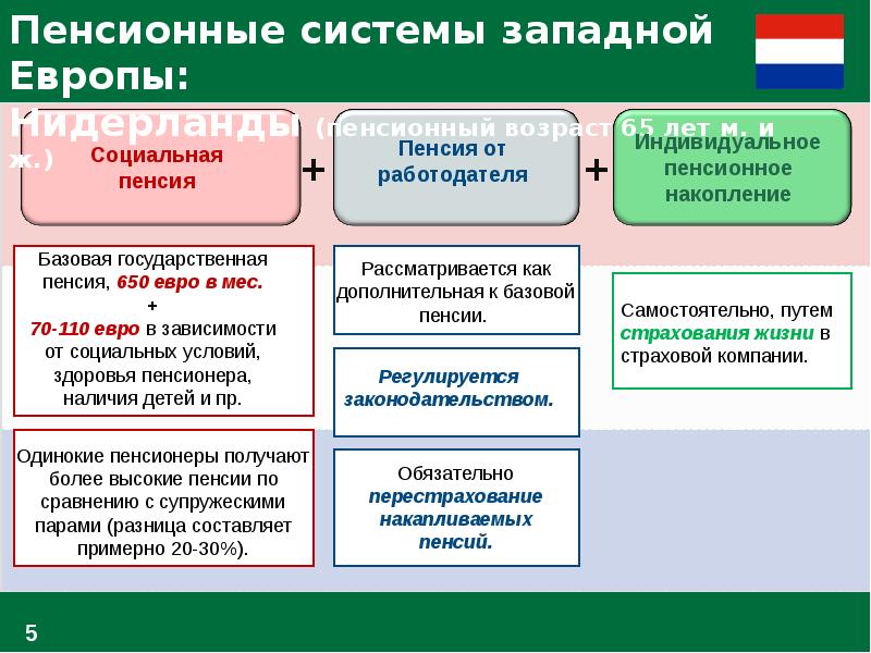 Виды пенсионных систем презентация