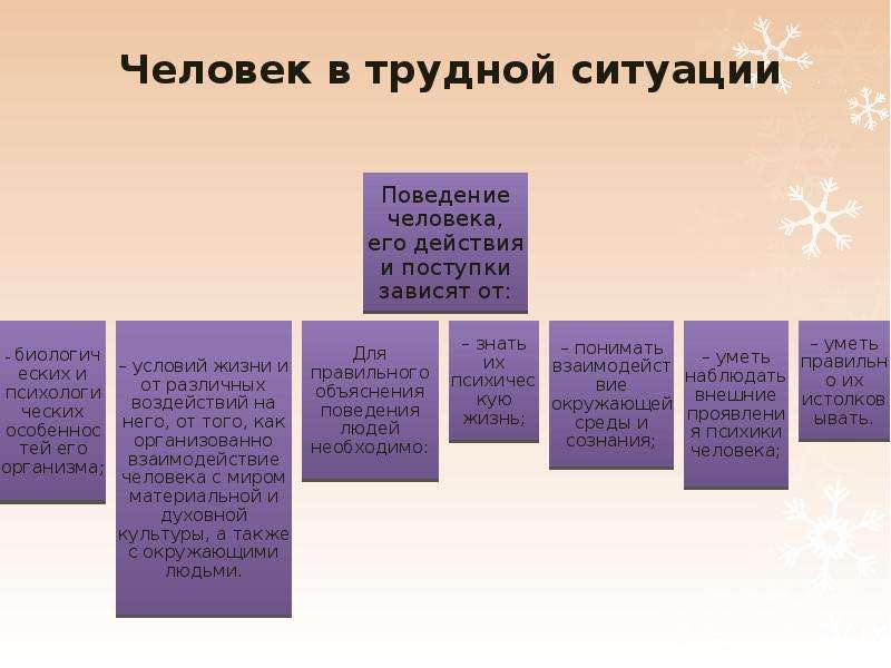 На влияет ситуация. Трудные ситуации примеры. Трудные ситуации в жизни. Факторы трудной жизненной ситуации. Примеры сложной ситуации.