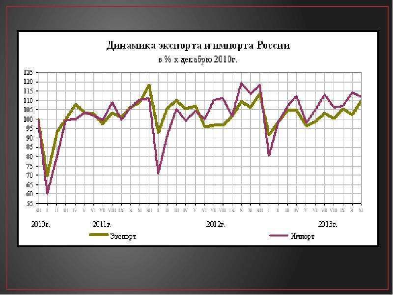 Динамика 5. Динамика экспорта и импорта России. Динамика импорта и экспорта в РФ. Динамика экспорта из России. Динамика экспорта и импорта России за 5 лет график.