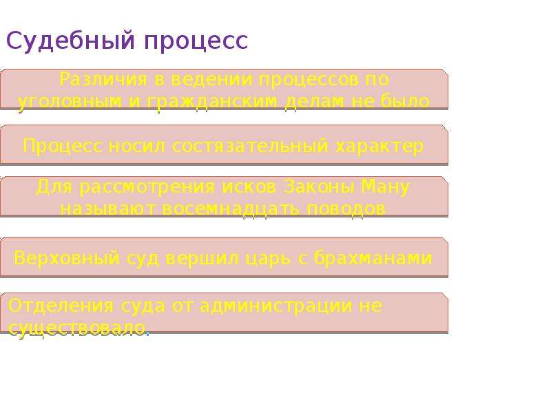 Наказания ману. Судебный процесс по законам Ману. Законам Ману судебный процесс таблица. Законы Ману. Законы Ману уголовное право.