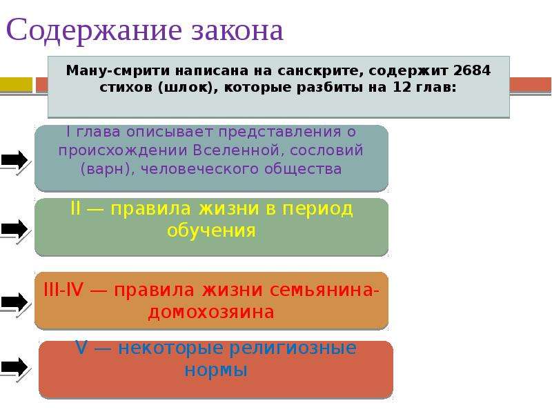 Законы маны. Законы Ману содержание. Структура законов Ману. Содержание законов Ману основывается на. Законы Ману общая характеристика.