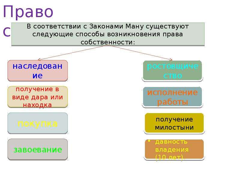 Презентация на тему законы ману