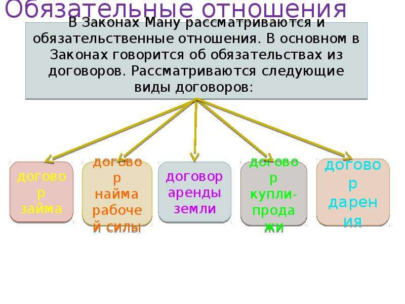 Презентация на тему законы ману