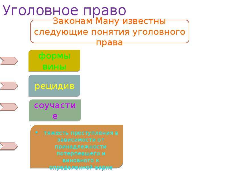 Презентация на тему законы ману