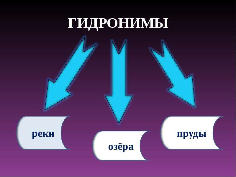 Гидроним. Гидронимы. Гидронимы примеры. Виды гидронимов. Что такое гидронимы в русском языке.