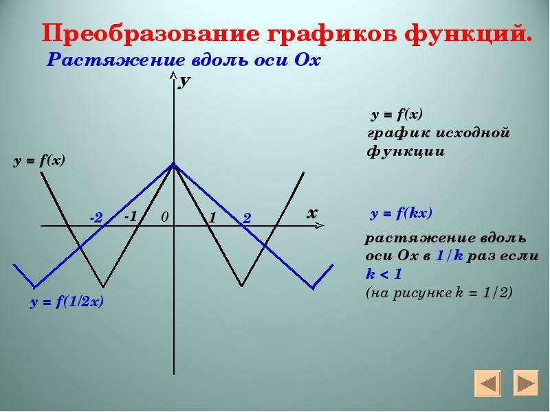 Исходная функция это. График оси. Растяжение функции вдоль оси. Y = F (X) вдоль оси. Растяжение Графика от оси ох.