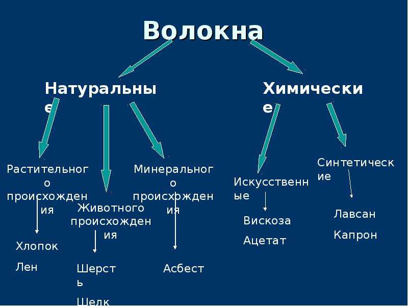 Виды волокон. Исследование волокнистого состава. Виды волокон и их свойства. Главные типы волокон. Как определить волокно.