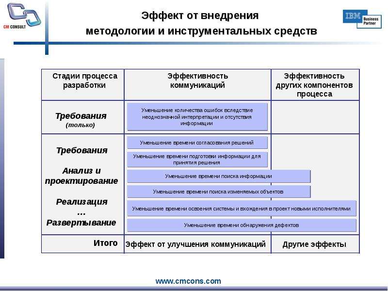 Каковы положительные результаты использования методологии внедрения ис для заказчика проекта