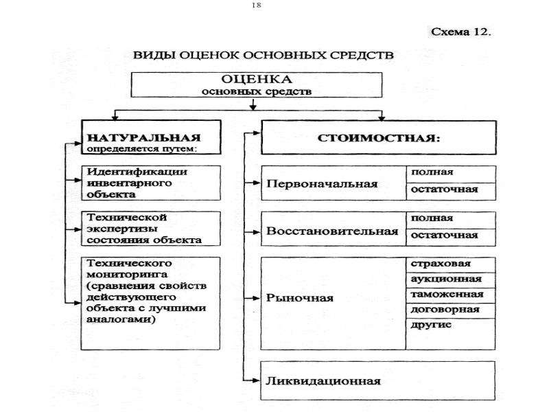 Виды оценки основных. Основные средства предприятия схема. Классификация основных средств схема. Виды оценки основных средств схема. Оценка основных фондов схема.