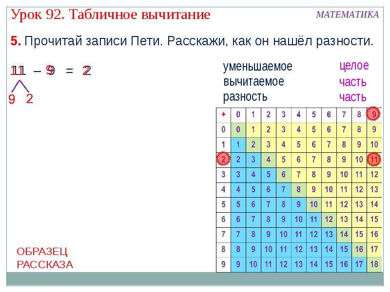 Табличное сложение и вычитание 1 класс презентация