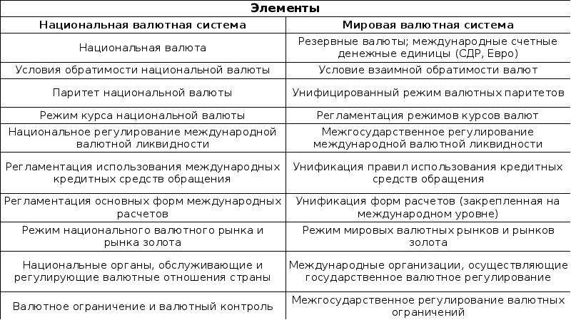 Основные элементы мировой валютной системы