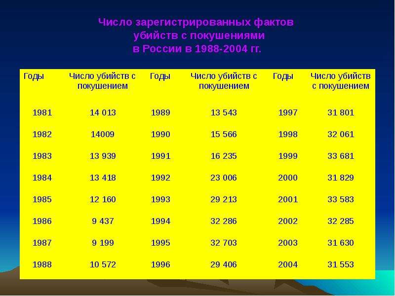 


Число зарегистрированных фактов 
 убийств с покушениями
в России в 1988-2004 гг.
