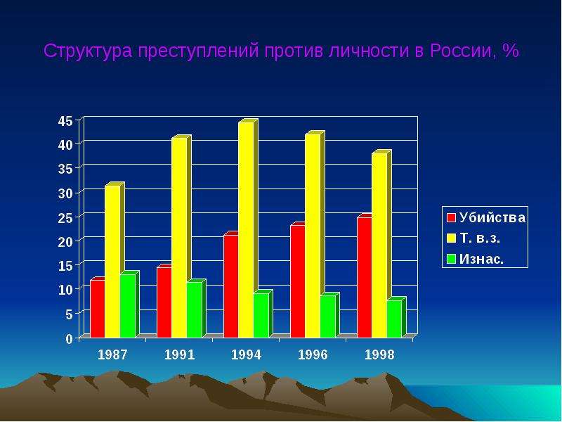 


Структура преступлений против личности в России, %
