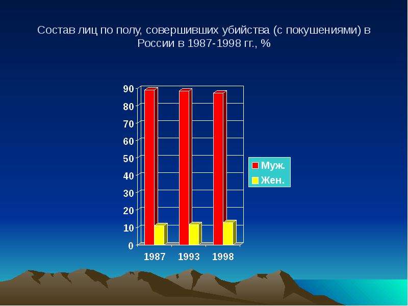 


Состав лиц по полу, совершивших убийства (с покушениями) в России в 1987-1998 гг., %
