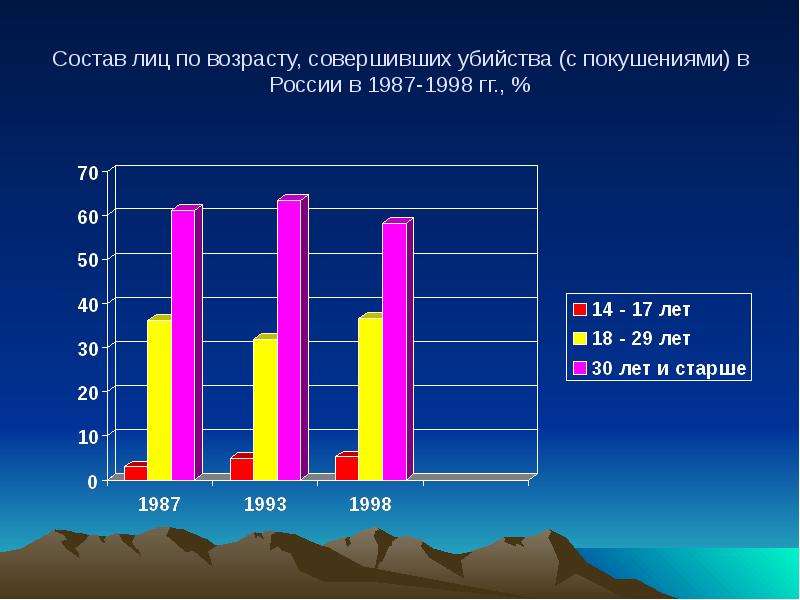 


Состав лиц по возрасту, совершивших убийства (с покушениями) в России в 1987-1998 гг., %

