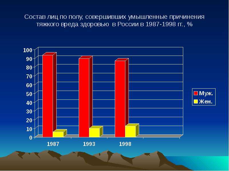 


Состав лиц по полу, совершивших умышленные причинения тяжкого вреда здоровью  в России в 1987-1998 гг., %

