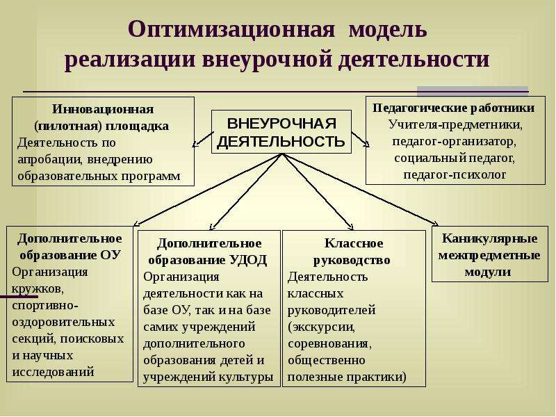 Модель программы внеурочной деятельности. ОПТИМИЗАЦИОННАЯ модель организации внеурочной деятельности. Базовая организационная модель реализации внеурочной деятельности. Модель – схема внеурочной деятельности ОУ. Базовая модель внеурочной деятельности.