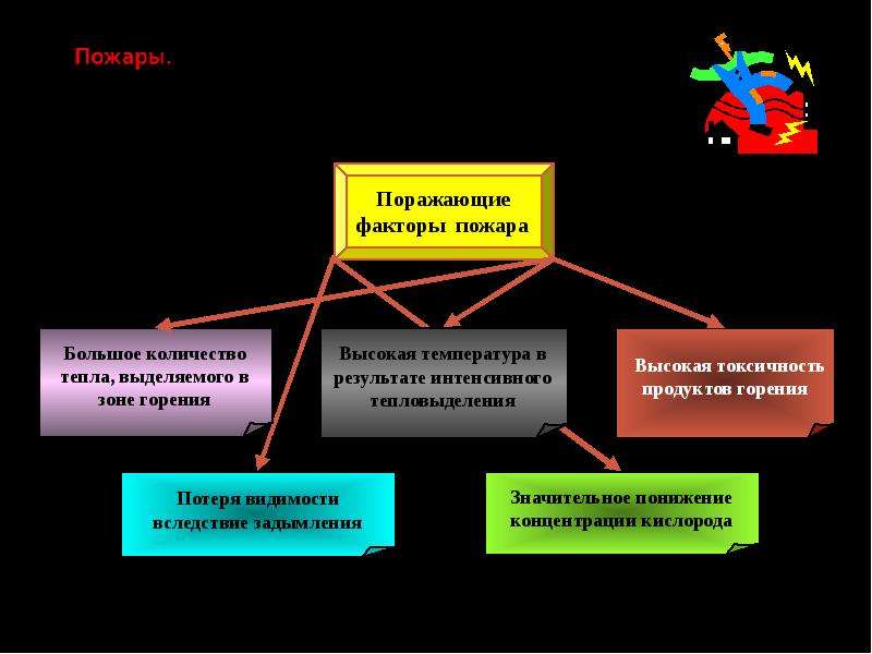 Поражающие факторы пожара. Поражающие факторы горения. Поражающие факторы пожара ОБЖ. Поражающие факторы огня ОБЖ. Интеллект карта ОБЖ пожары и взрывы.