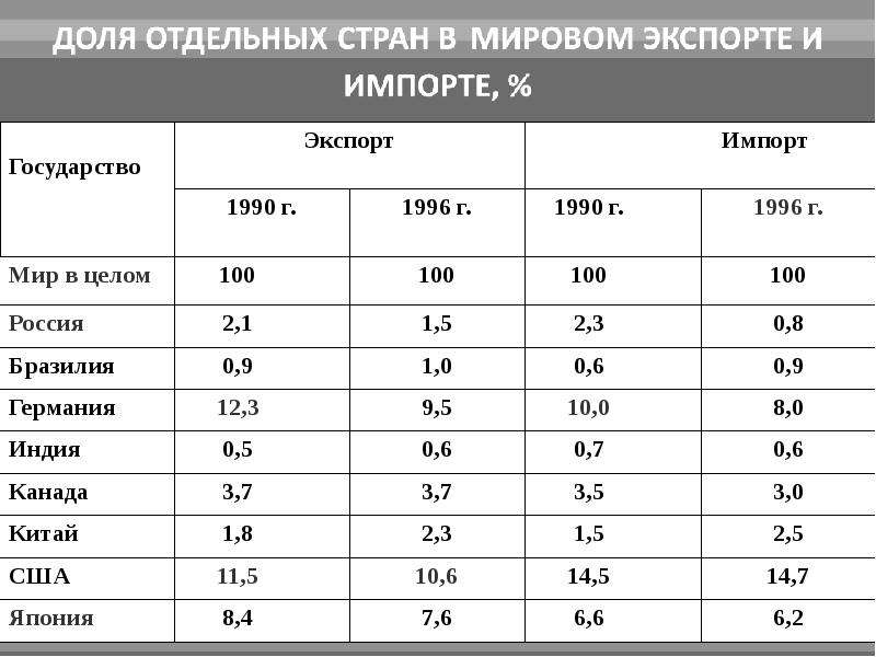 Россия и мировое хозяйство презентация 9 класс