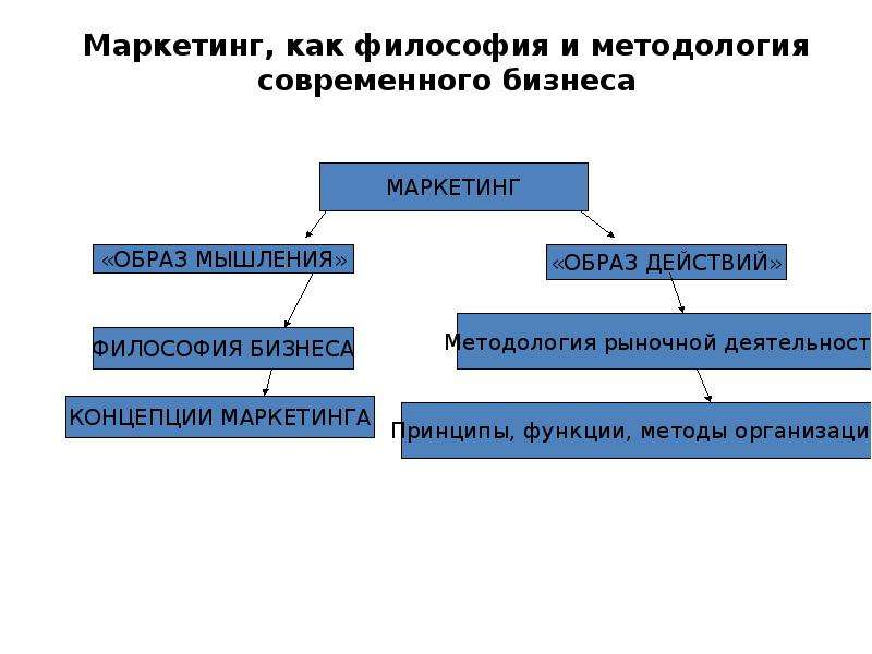 Маркетинговый план направляет на удовлетворение потребностей клиента все системы организации