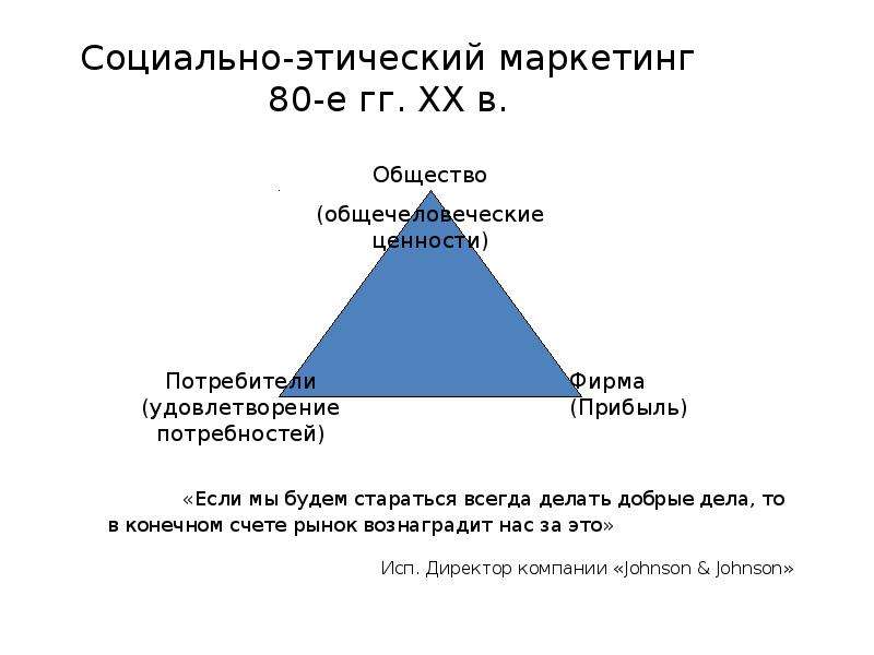 Социальная ответственность и этика маркетинга презентация