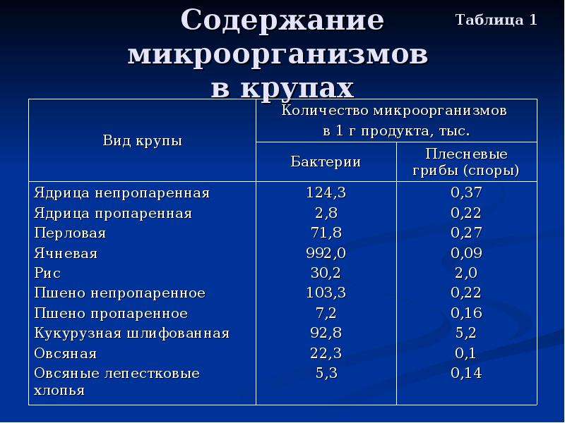 Каши микробиологические показатели