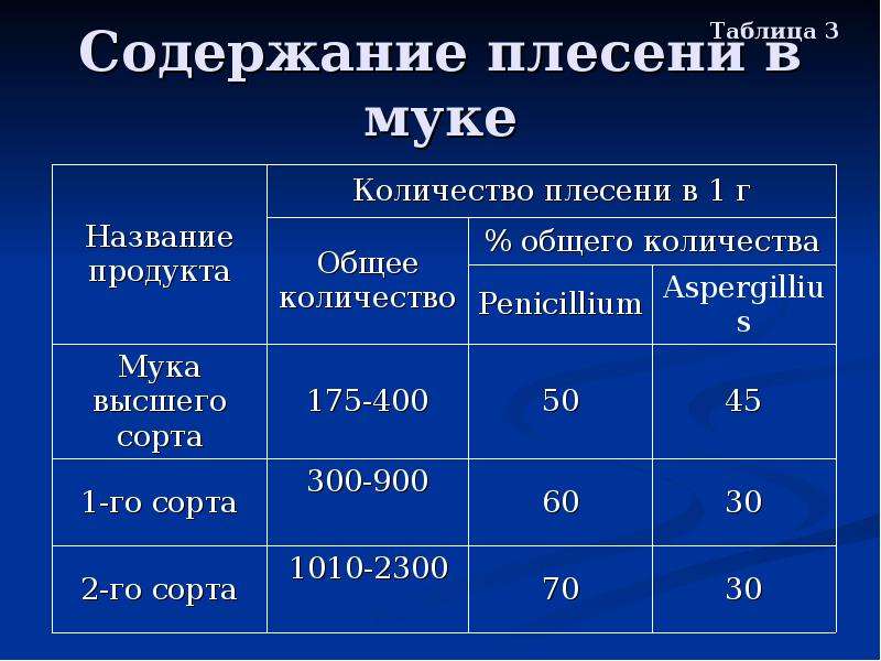 Показатели муки. Микробиологические показатели муки. Микробиология зерна, муки и круп.. Мука содержание примесей. Микробиология важнейших пищевых продуктов муки и круп.