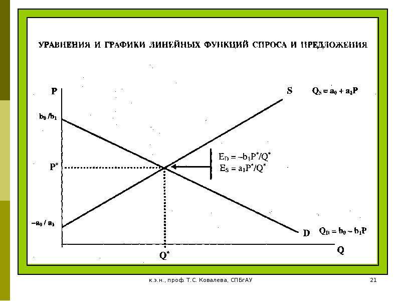 Уравнение спроса и предложения. Кривая спроса линейная формула. Линейная функция спроса и предложения. Функция спроса и функция предложения. Линейный спрос и предложение.