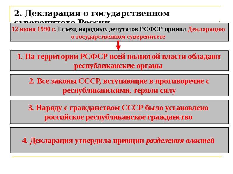 Декларация о государственном суверенитете рсфср