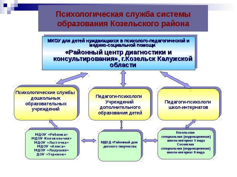 Психологическая служба образовательной организации высшего образования. Психологическая служба в образовании. Модель психологической службы. Схема психологической службы. Структура психологической службы.