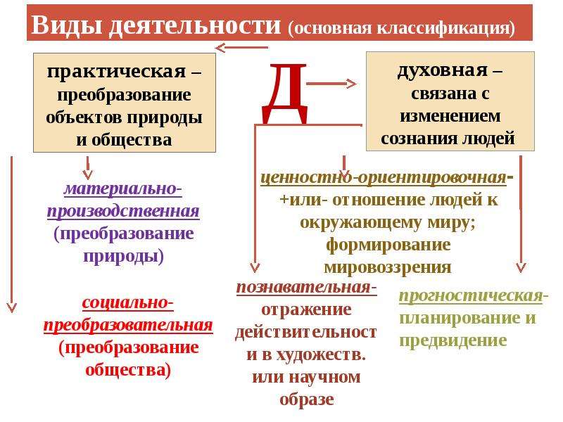 Духовная деятельность презентация по обществознанию