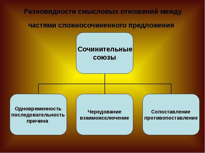 Виды смысловых отношений. Вид смысловых отношений между частями. Смысловые отношения между частями сложносочиненного. Смысловые отношения между частями предложения. Смысловые отношения между частями сложносочиненного предложения.