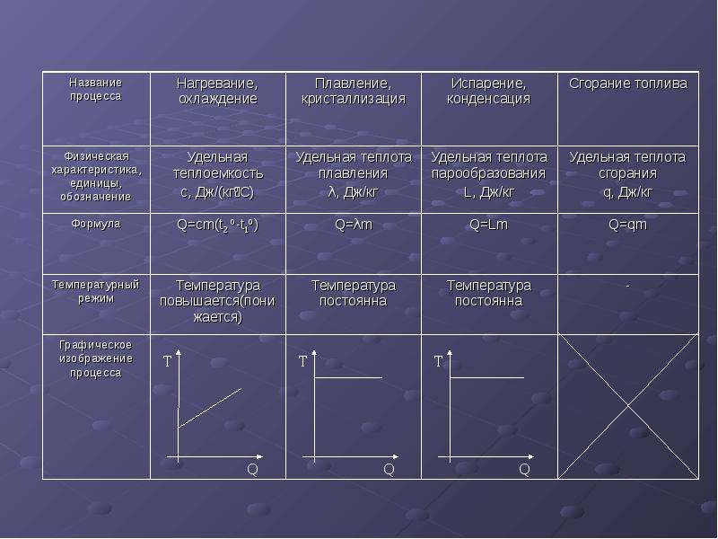 Тепловые явления формулы. Таблица по теме тепловые процессы. Тепловые процессы 8 класс. Таблица тепловых процессов физика. Таблица нагревание охлаждение плавление кристаллизация.