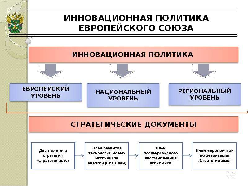 Инновационная политика. Инновационная политика ЕС. Региональная политика ЕС. Инновационная политика в Евросоюзе. Структура инновационной политики.