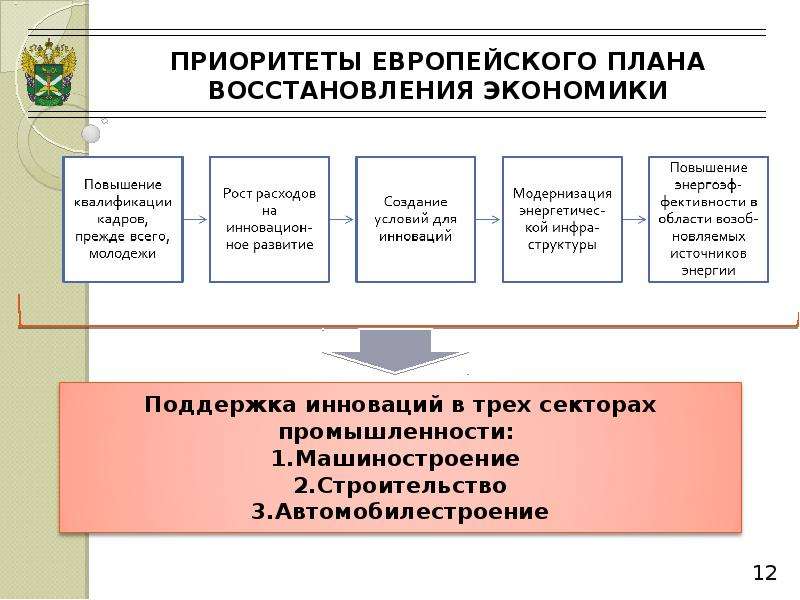 Информация в инновационной экономике пример. План восстановления экономики. Развитие инновационной экономики Тип общества. Ресурсы для восстановления экономики. План восстановления техники.