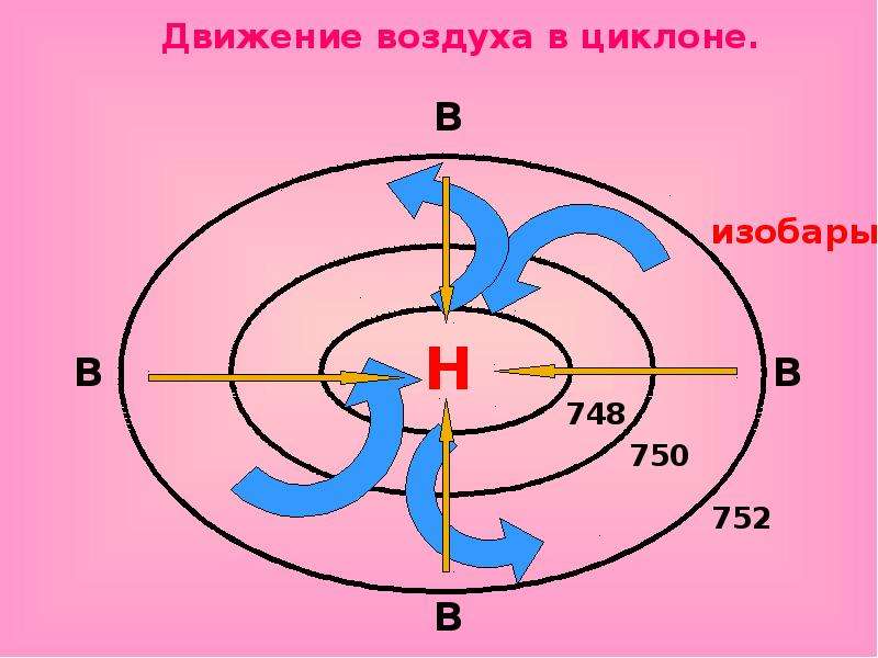 Антициклон давление. Циклон схема движение воздуха. Движение воздуха в циклоне. Изобары антициклона. Движение воздуха циклона и антициклона.