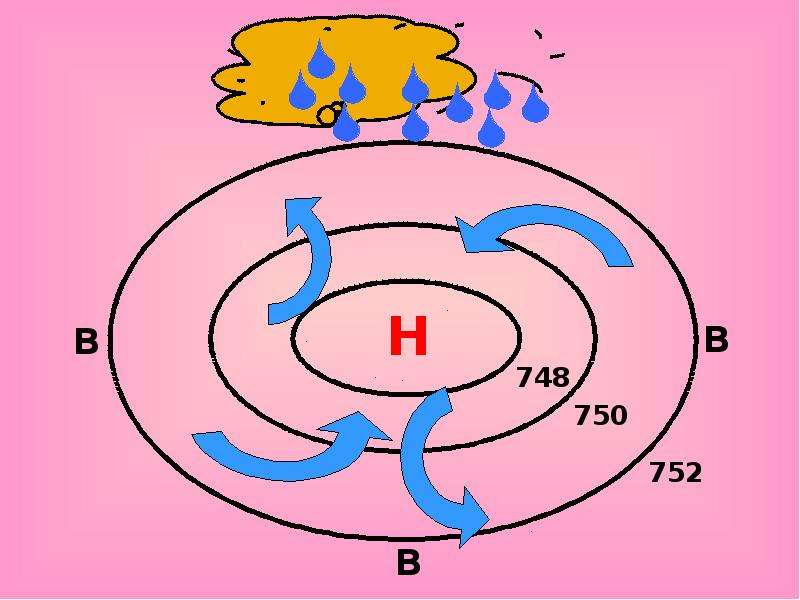 Высокое давление это циклон или антициклон. Циклон и антициклон. Антициклон буква. Значок антициклона. Антициклон обозначается буквой.