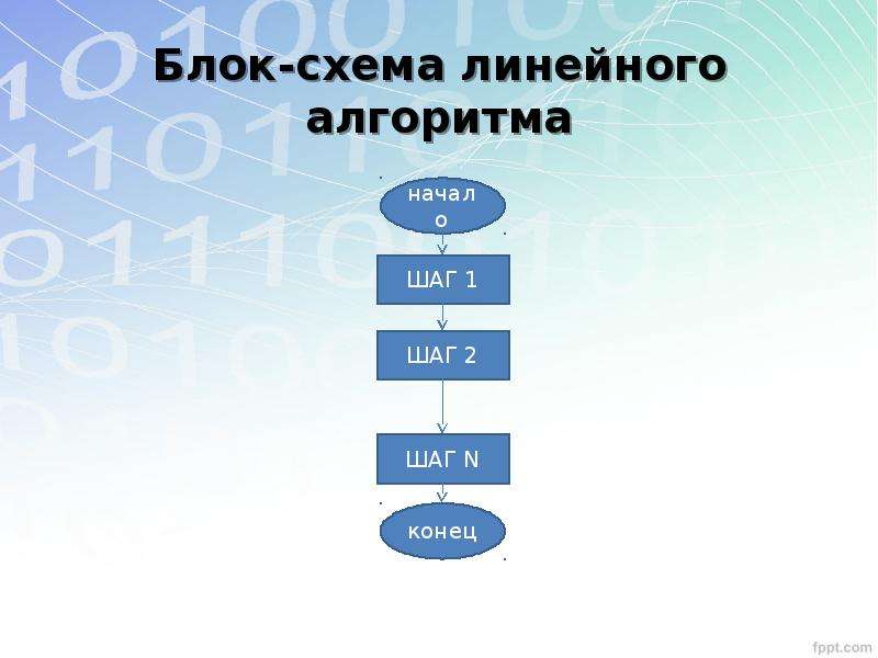 Типы алгоритмов линейный разветвляющийся циклический